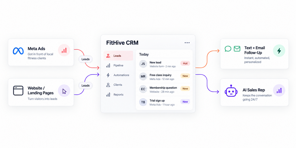 FitHive connected marketing flow from Meta ads and website leads into CRM, automated follow-up and AI sales